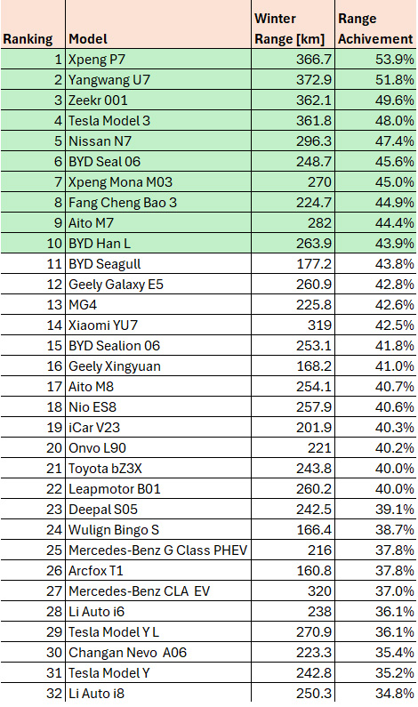 лучший электромобиль для зимы