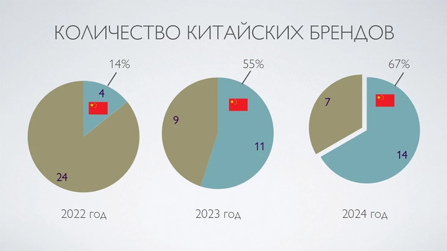 Динамика роста китайского сегмента на авторынке Беларуси / инфографика БАА