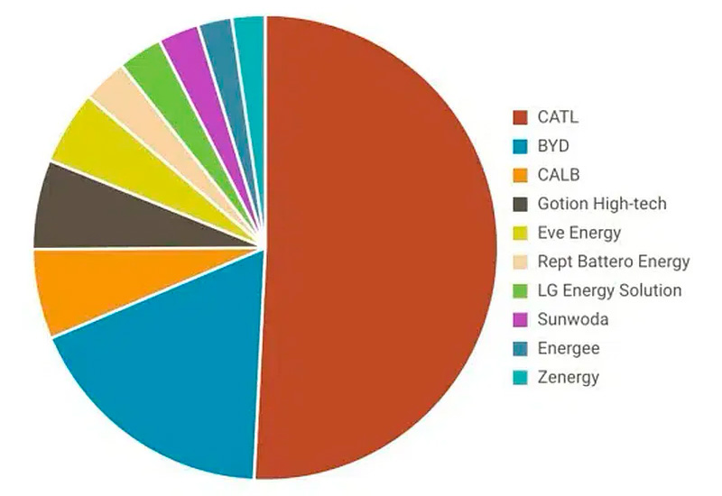 производители батарей для электромобилей 