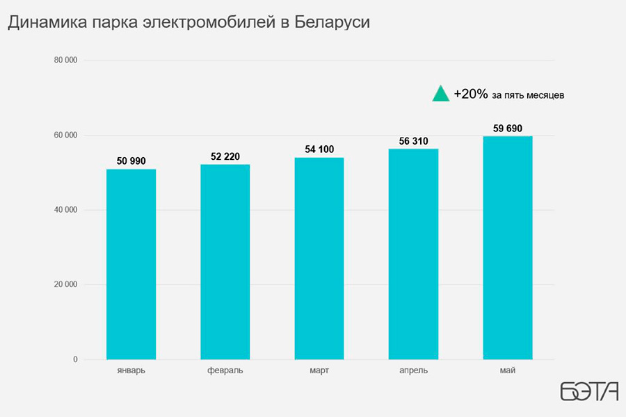 количество электромобилей в Беларуси январь-май 2026 количество электромобилей в Беларуси январь-май 2026