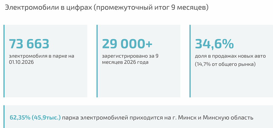 Топ-20 самых популярных электромобилей и гибридов в Беларуси 2026