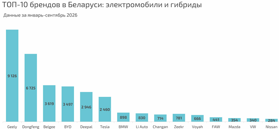 Топ-20 самых популярных электромобилей и гибридов в Беларуси 2026