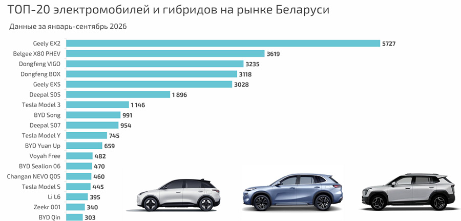 Топ-20 самых популярных электромобилей и гибридов в Беларуси 2026