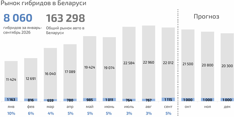 Топ-20 самых популярных электромобилей и гибридов в Беларуси 2026